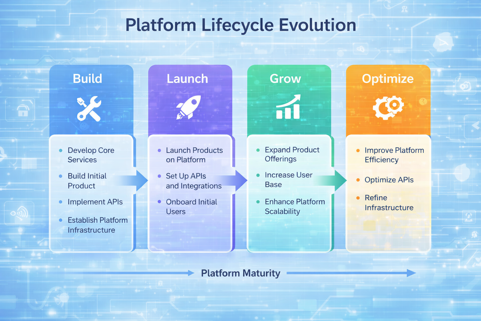 Platform lifecycle evolution